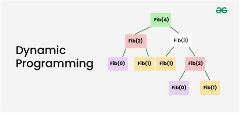 geek for geeks dynamic programming|Complete Guide to Dynamic Programming .